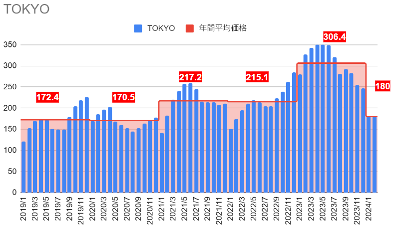 2024年2月最新版。卵の価格がどうなったかまとめてみた
