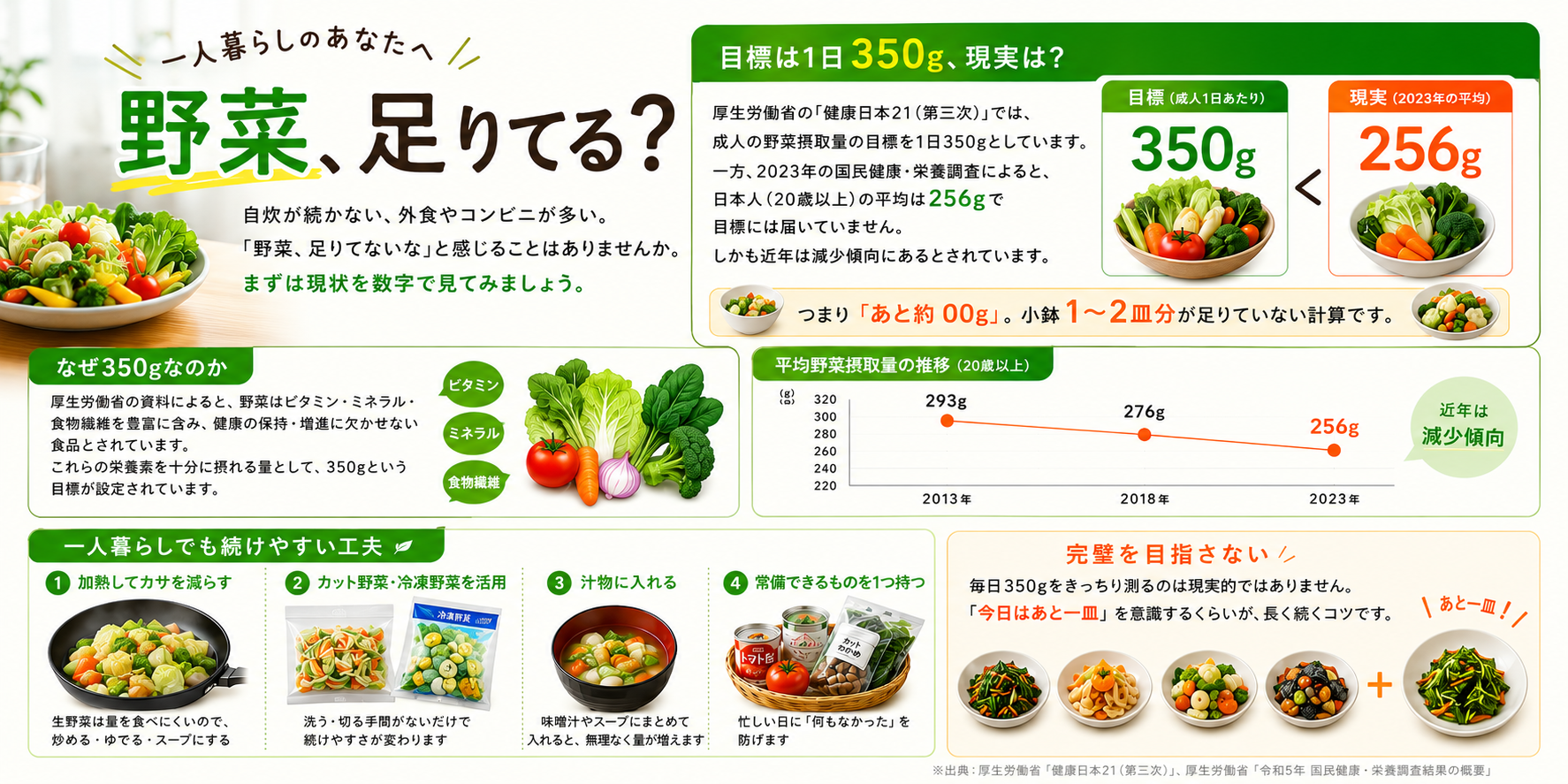 一人暮らしの野菜不足、どう補う？手軽な工夫
