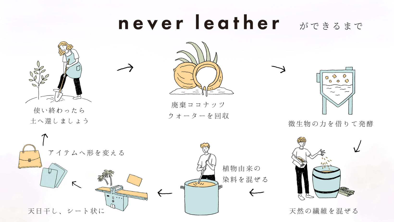 never leatherはどう作られる?ココナッツウォーターから製品になるまで