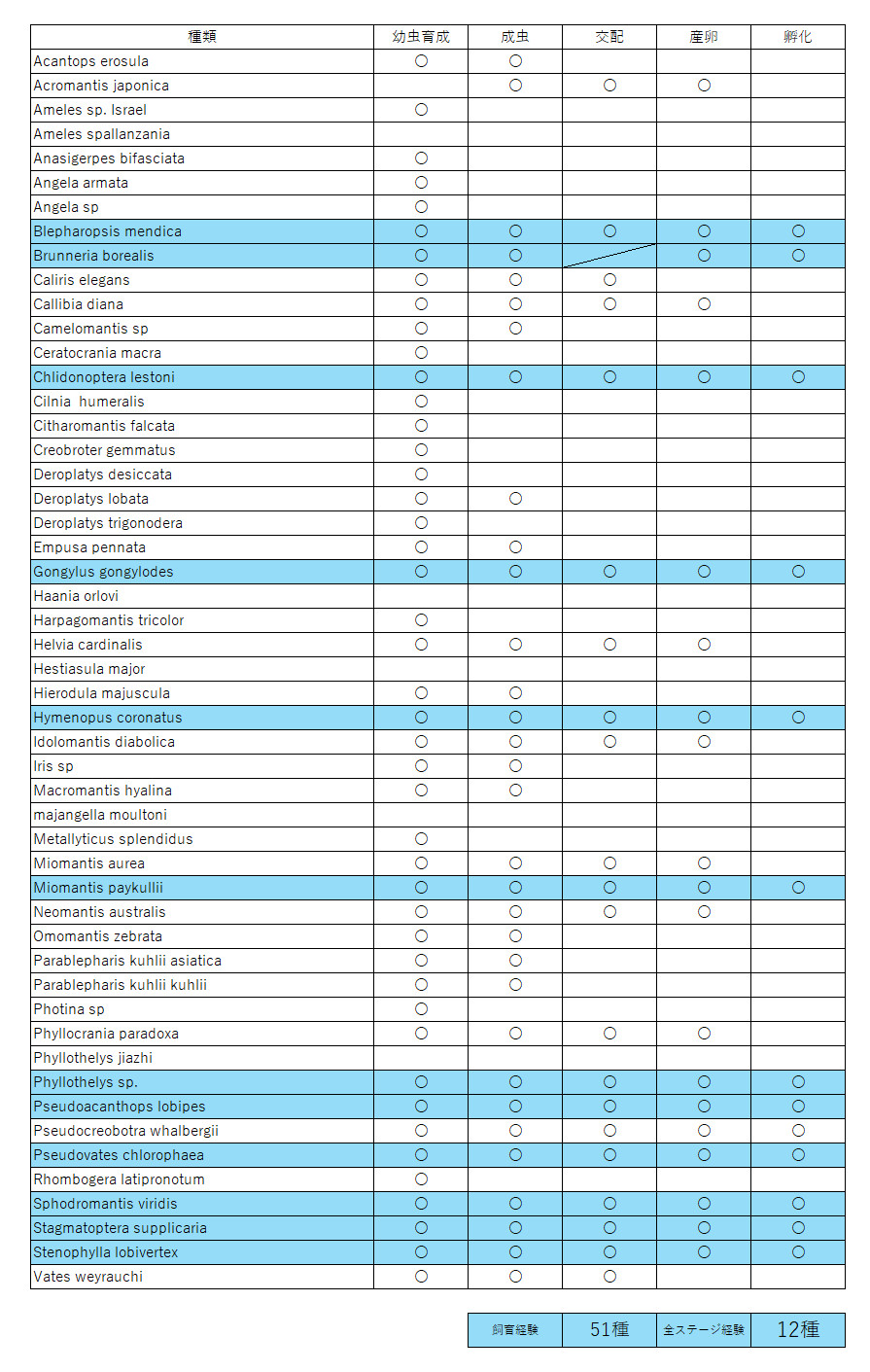 カマキリ飼育経験種　2024/09/16現在