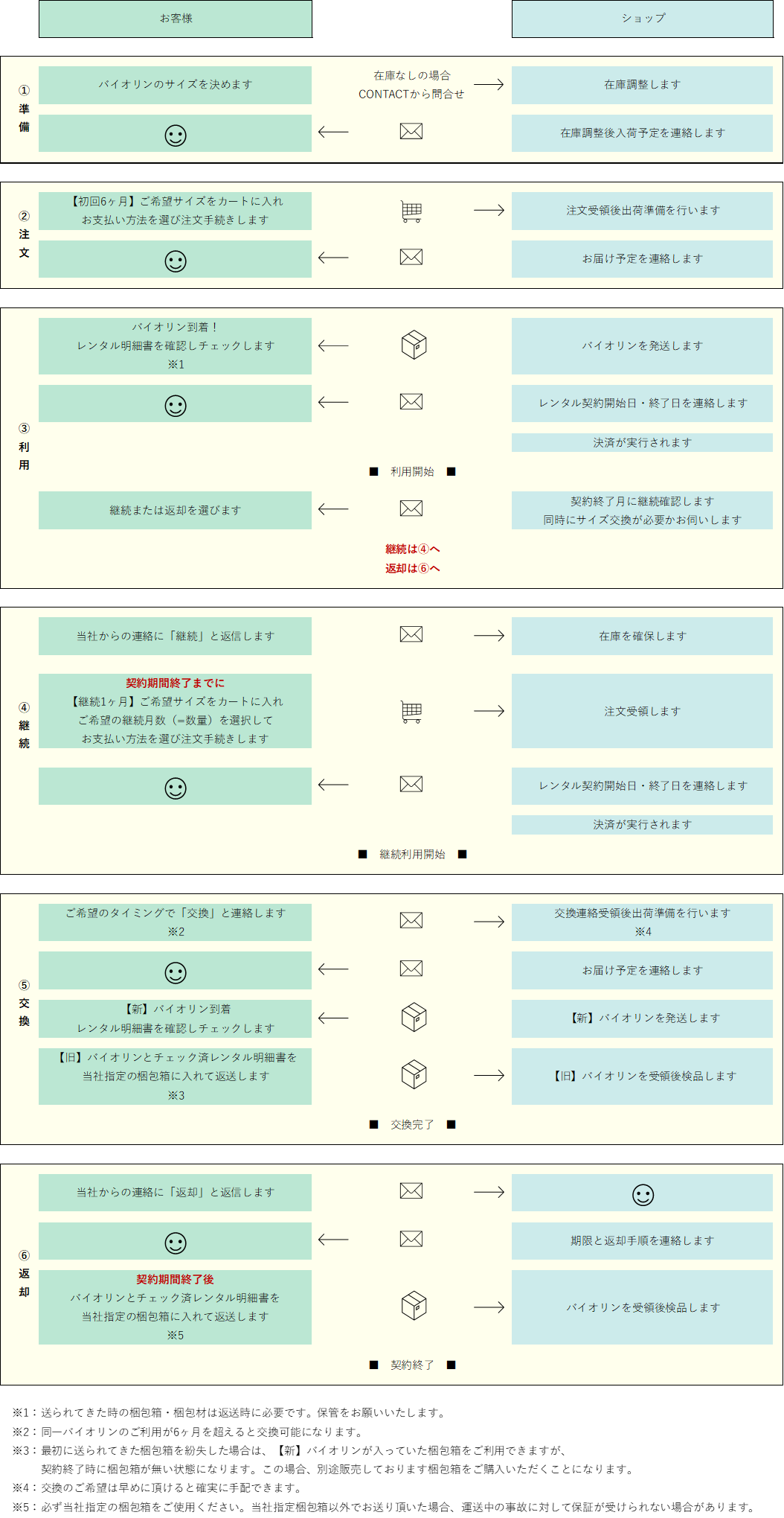 ご利用の流れ