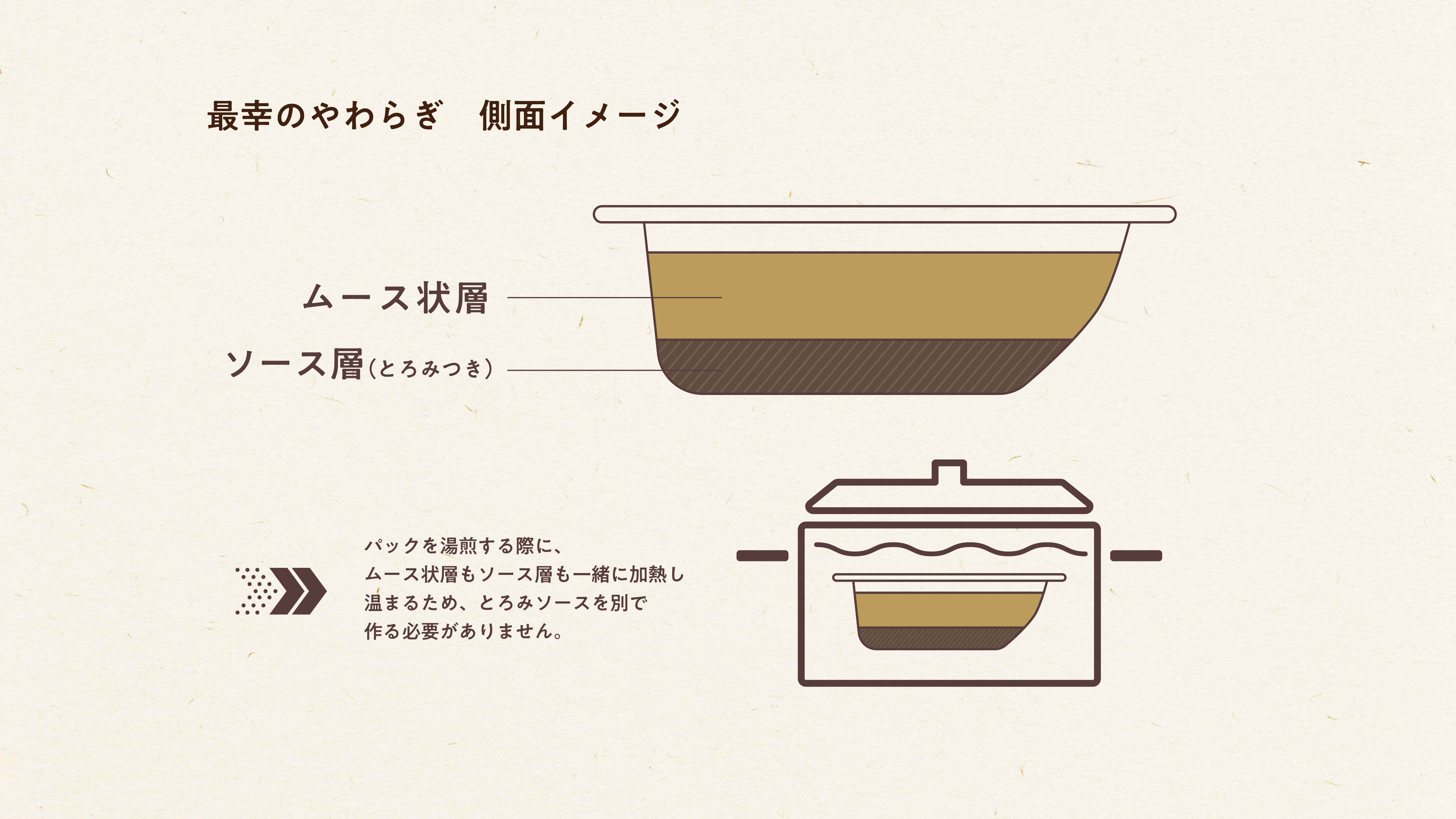 すぐに使える！とろみソース入りで手元調節が可能