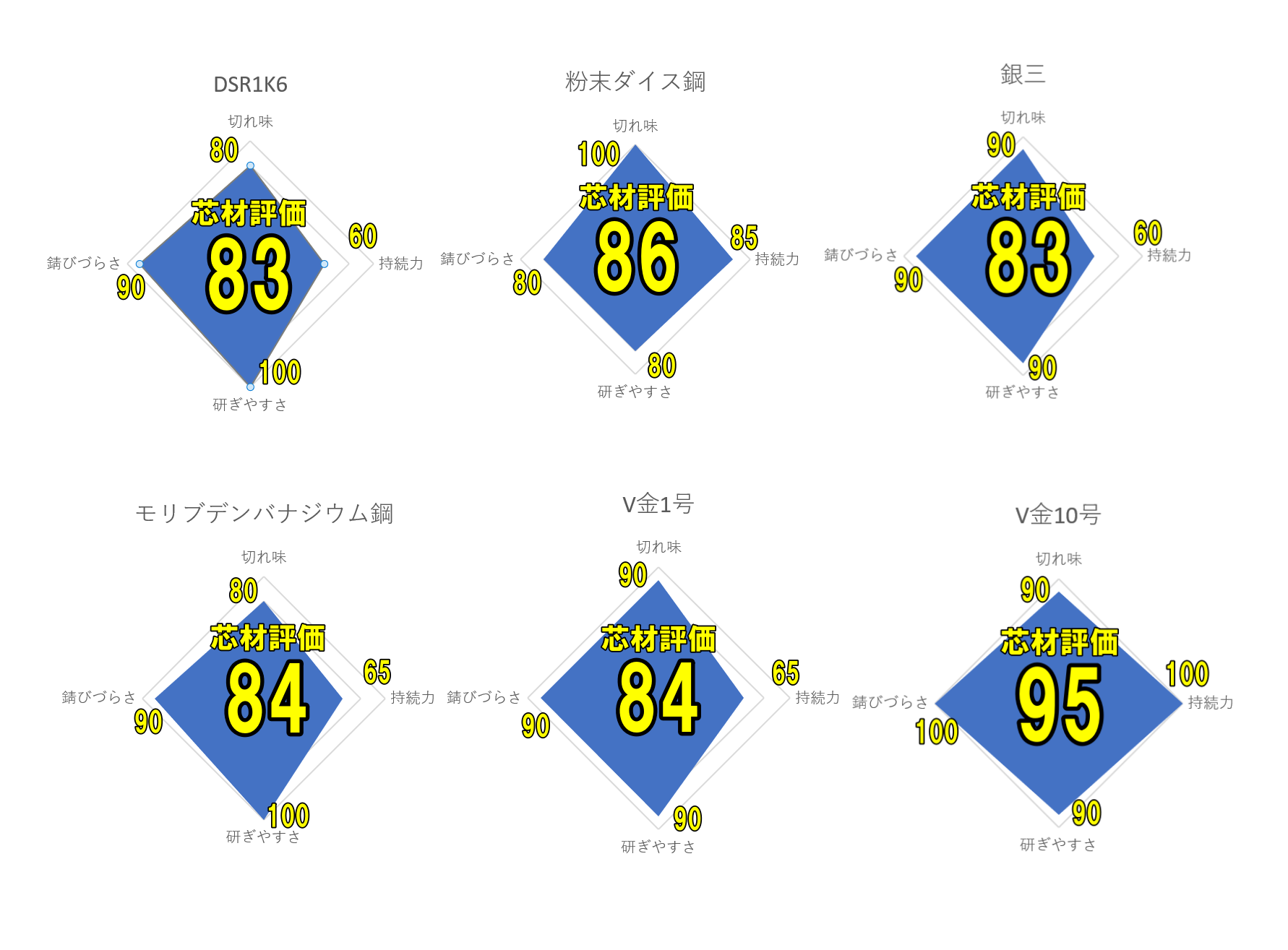 芯材評価レーダーチャート