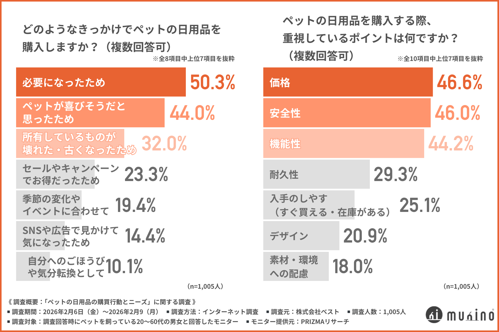 【ペット用品の購入先ランキング】どこで買うのが主流?飼い主1,005人が選んだ利用先