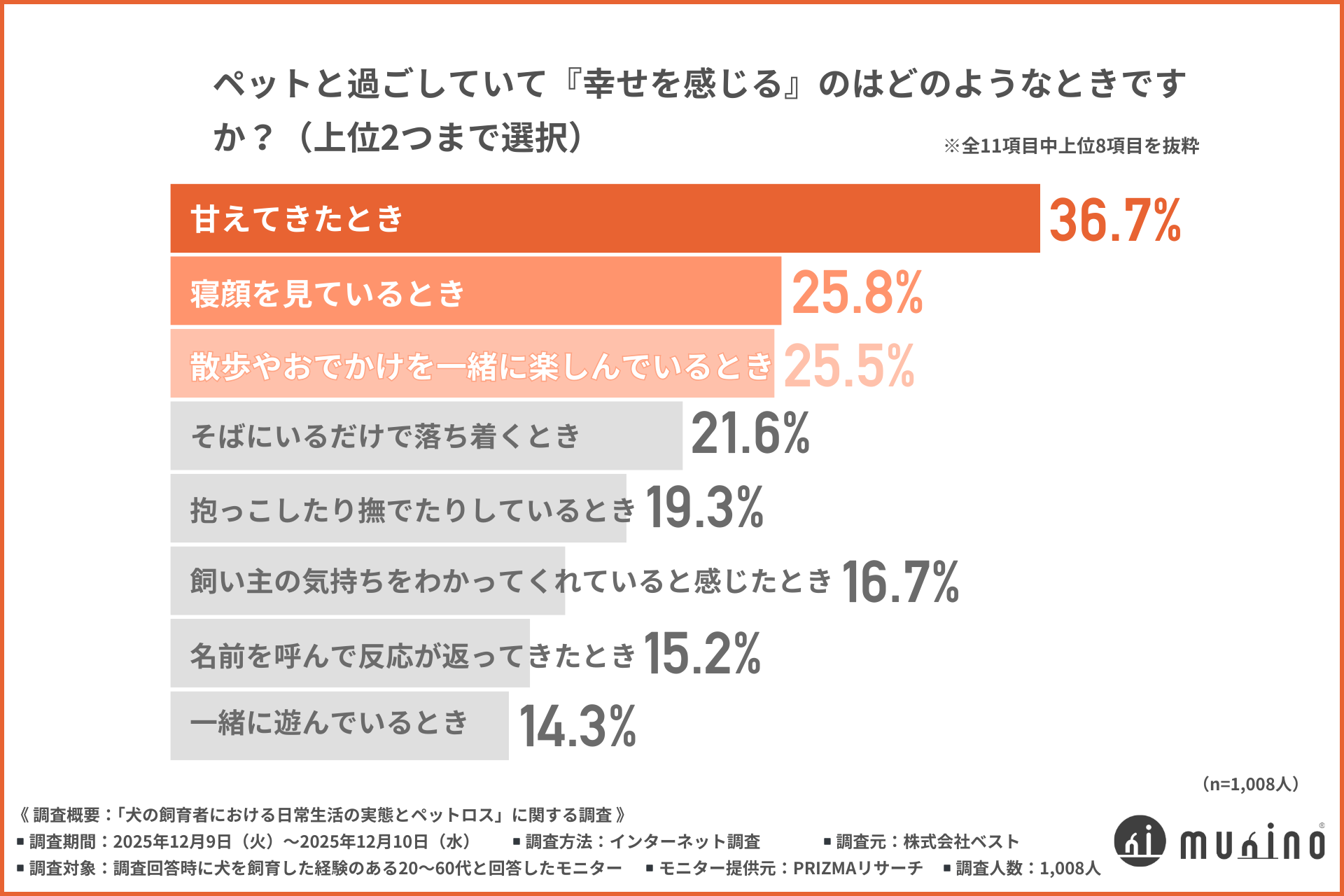 結果発表【犬との暮らしで飼い主さんは何に幸せを感じるのか】アンケートをとりました