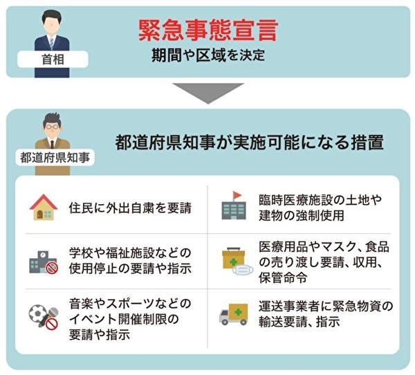 “全国緊急事態宣言”が発令されました。