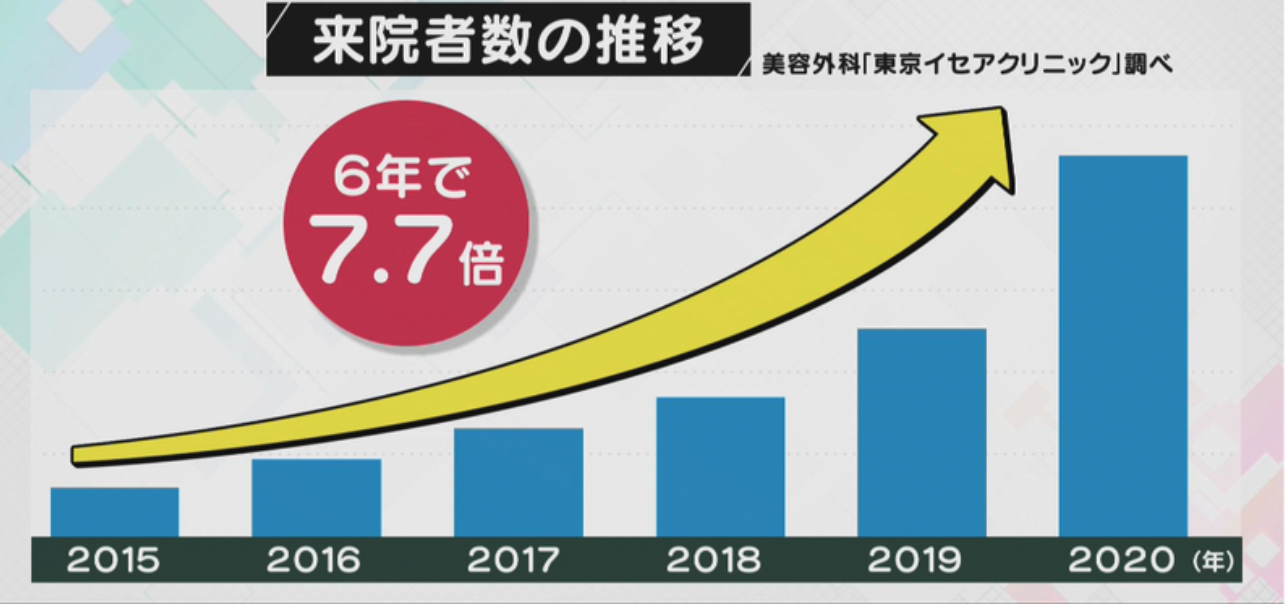 美容市場の観測