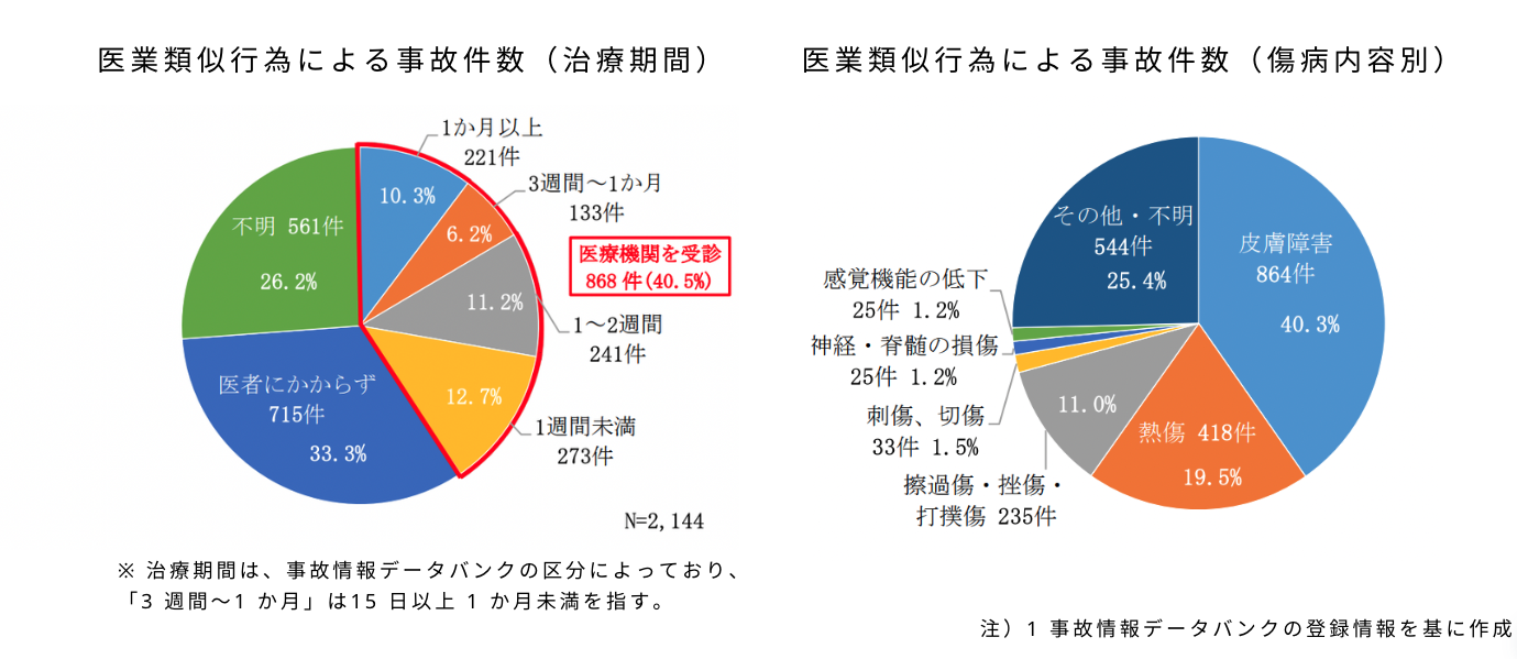 その他医業類似行為及びエステティックによる事故の推移①
