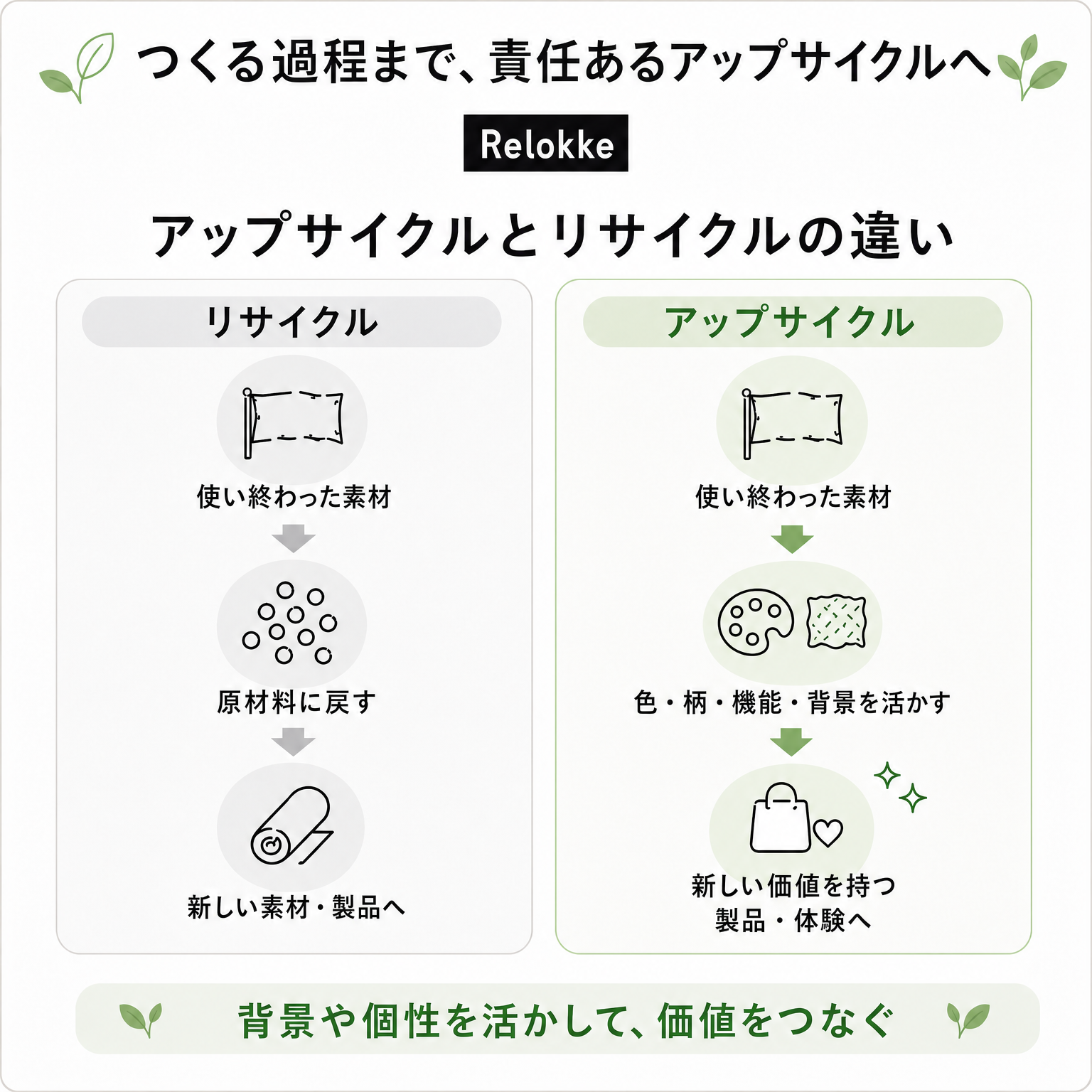 つくる過程まで、責任あるワークショップへ Relokkeが大切にするアップサイクルとサプライチェーン