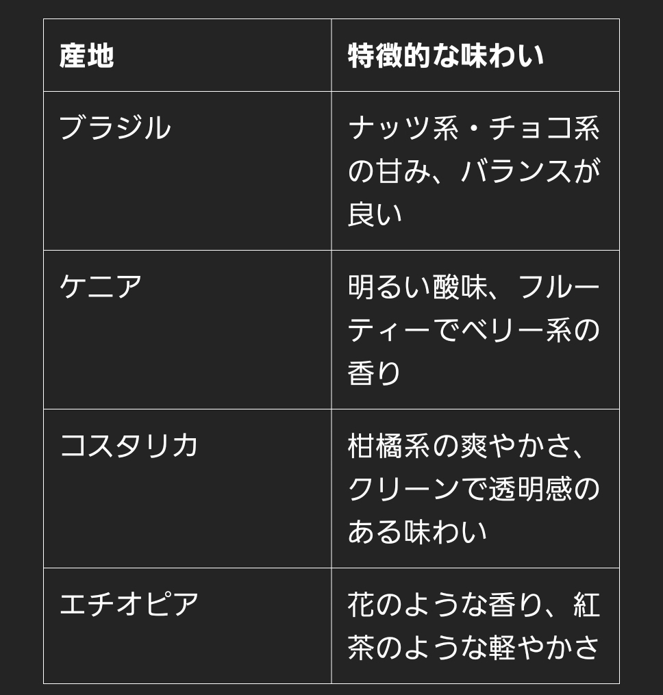 コーヒーの味はどうやって決まる?(産地・品種・焙煎・抽出の関係)