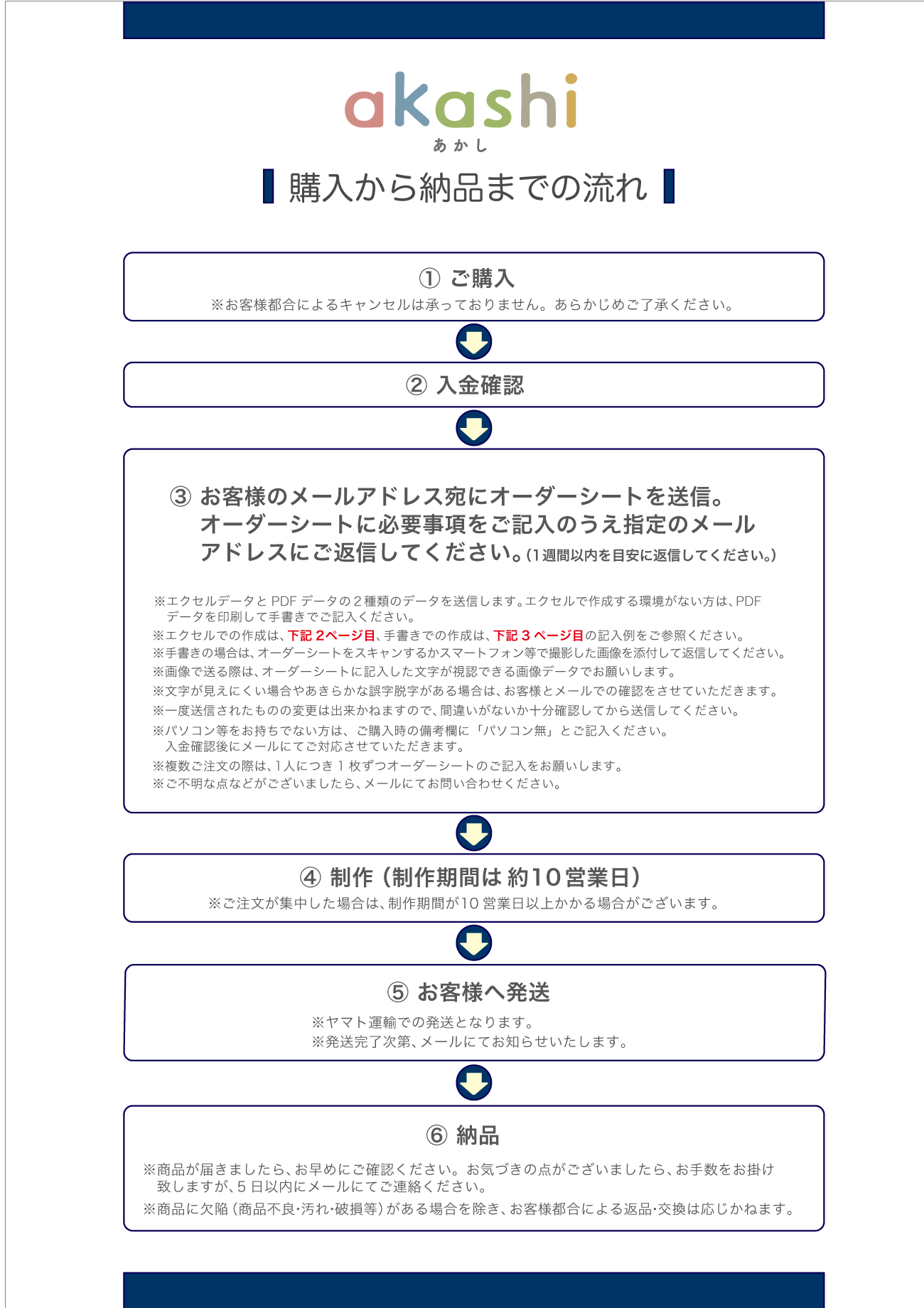 購入から納品までの流れ
