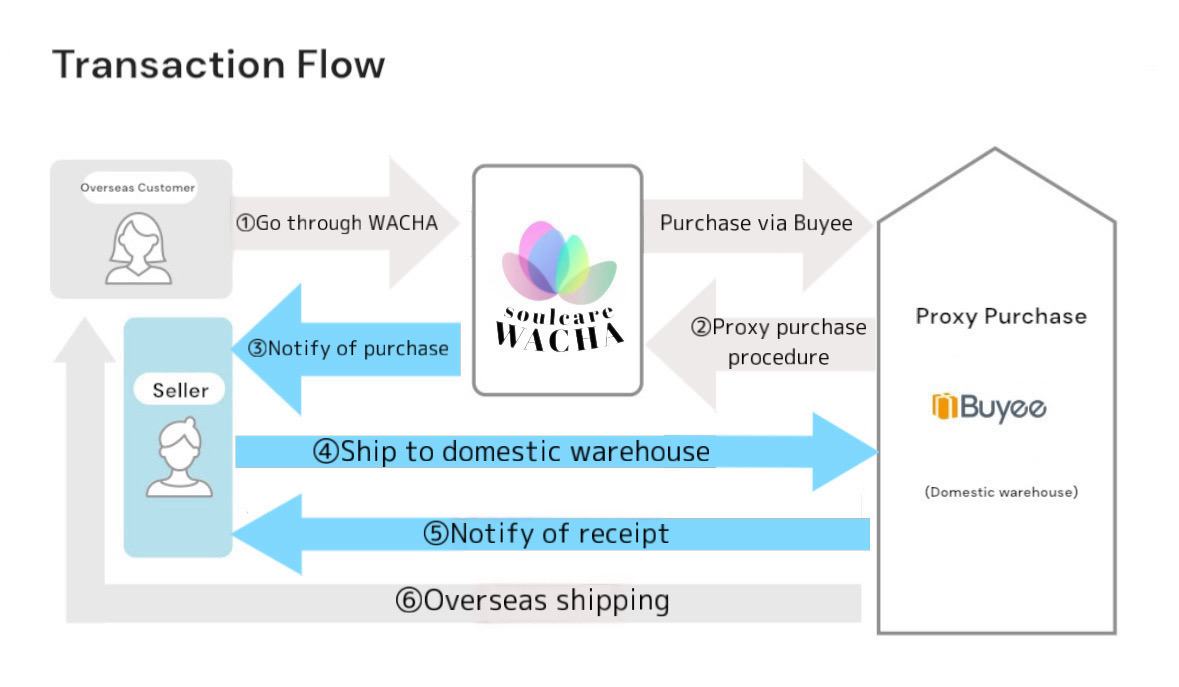 About Buyee (Our worldwide shipping service🌎)