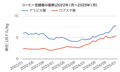 コーヒーも超贅沢品になる！？