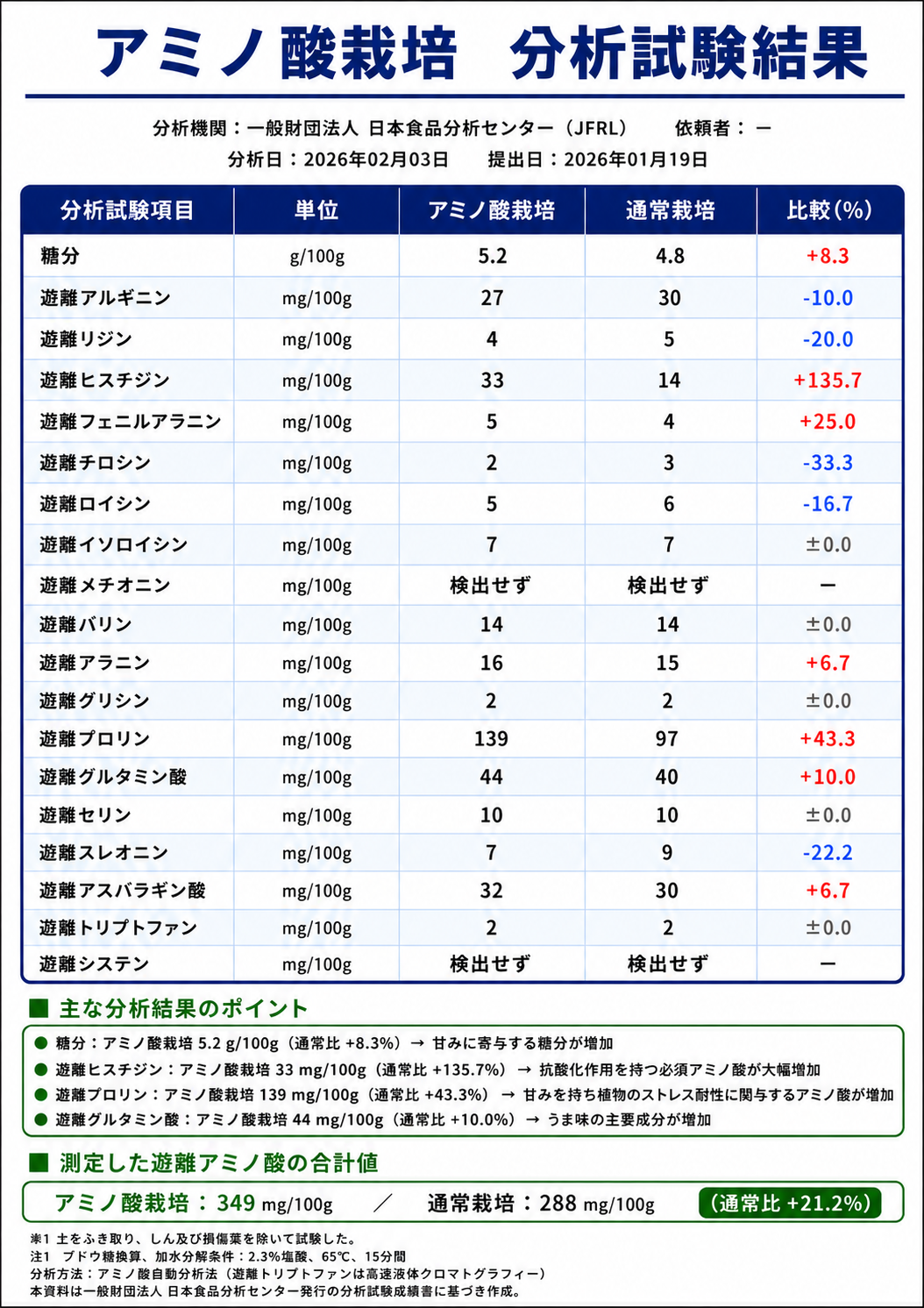 【分析結果】葉面散布2回で遊離アミノ酸が21.2%増加。葉物野菜で見えた変化とは?