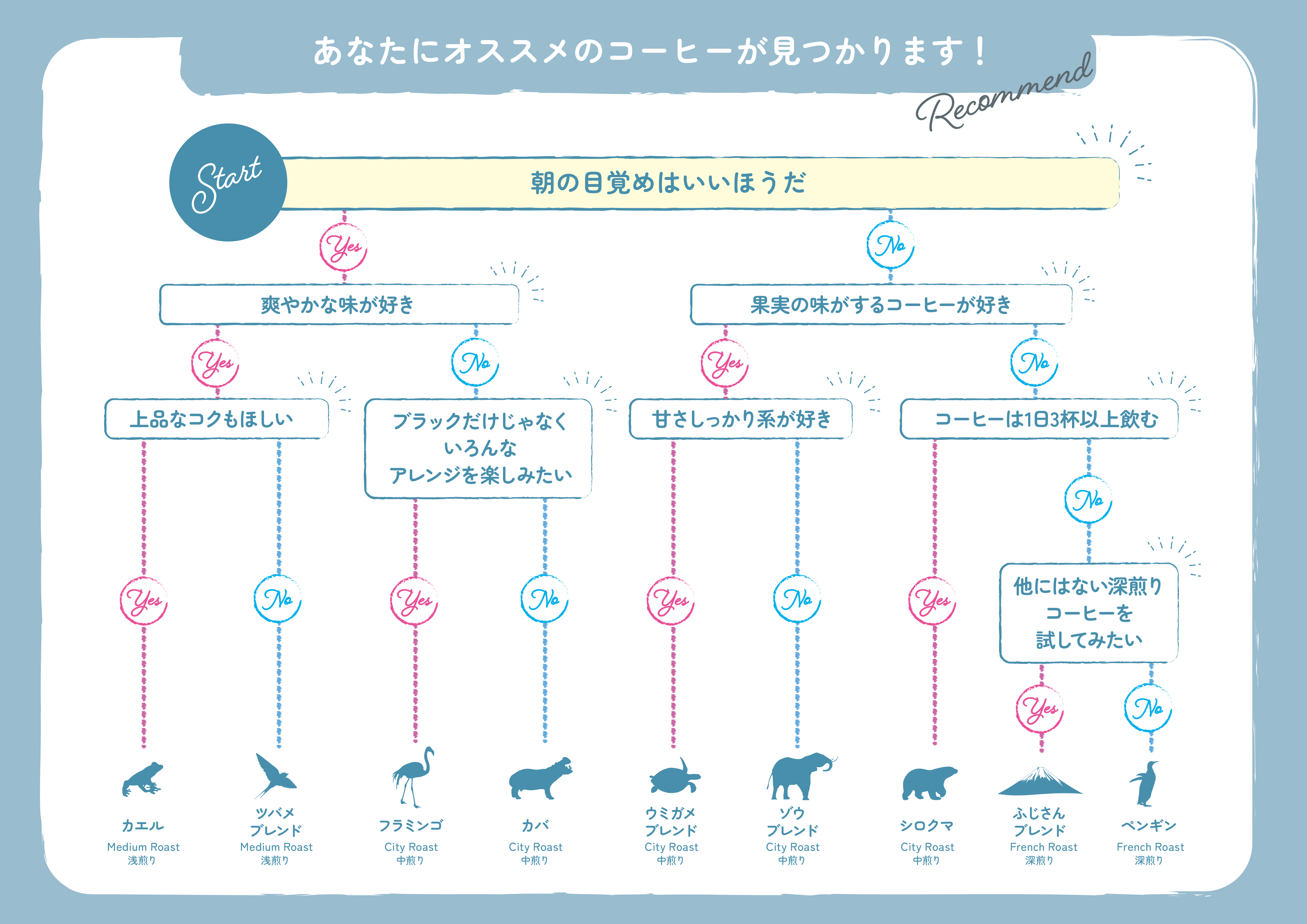 好みの味が分かるコーヒー診断