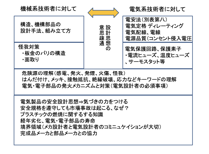 製品安全の「勘所」、押さえていますか？ ～危険源から保護回路、材料、そしてサイレントチェンジまで～