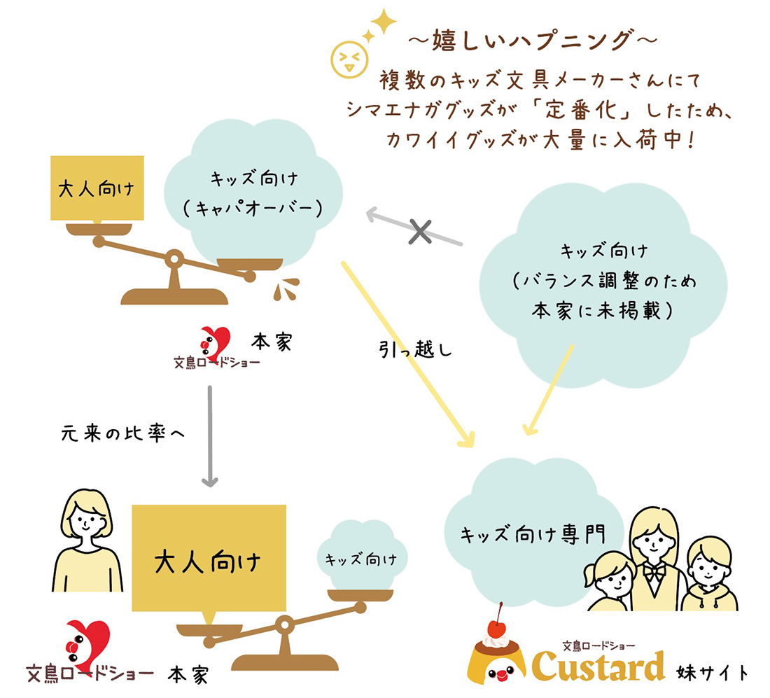 文鳥ロードショー（本家）からお越しいただいたお客様へのご案内