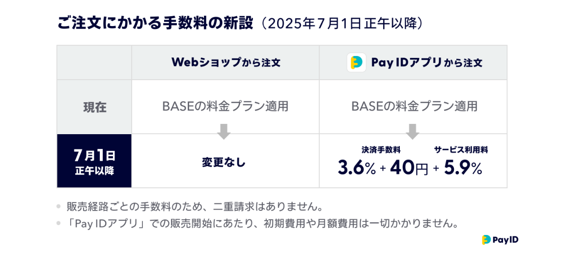 ☆7/1からの変更とお願い☆