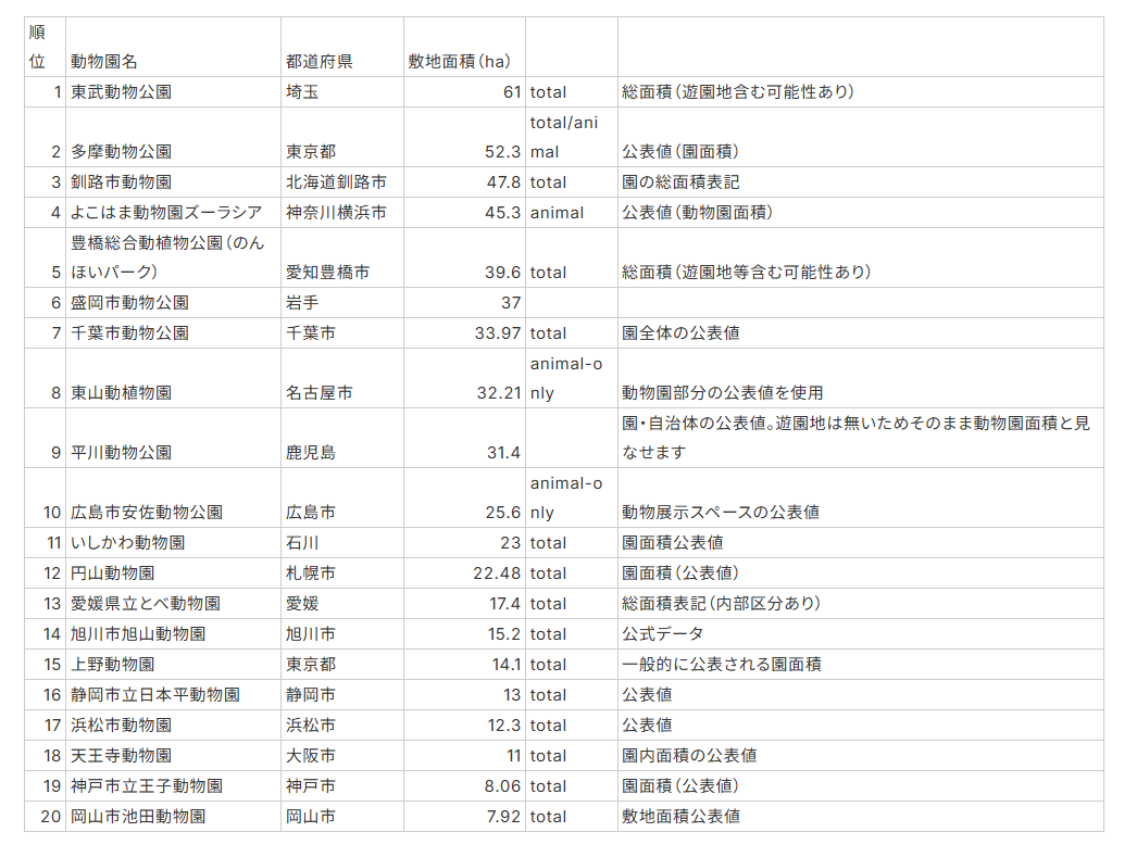国内動物園の敷地面積ランキング！