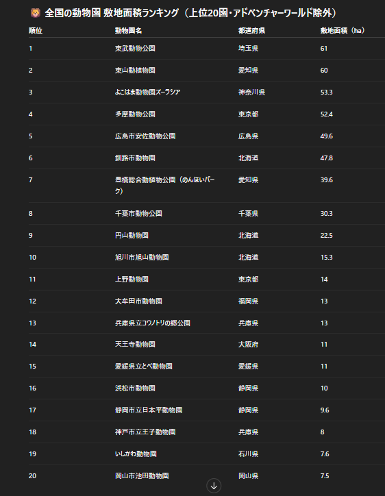 国内動物園の敷地面積ランキング！