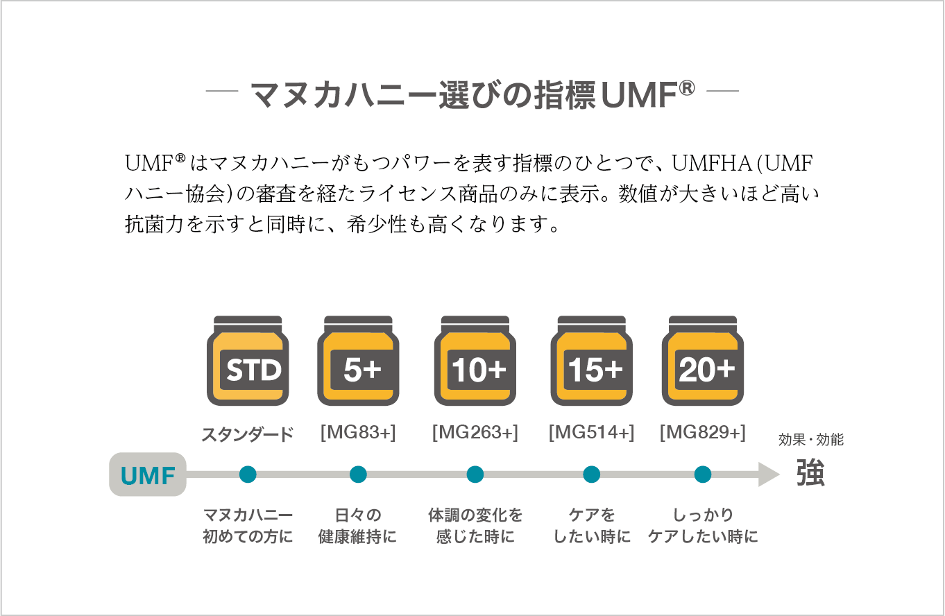マヌカハニーの数値表示と選び方