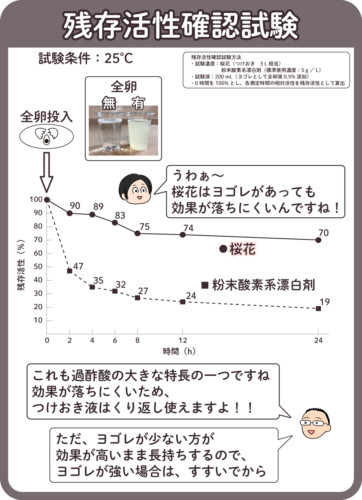 過酢酸の秘密：ヨゴレに強く、24時間除菌効果を保つ理由　その心は…？