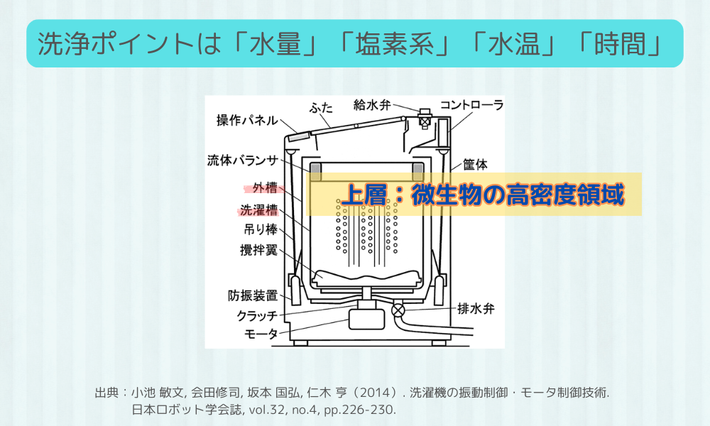 洗濯機洗浄のコツ！「水量」「塩素系」「水温」「時間」で徹底対策！！【研究者の視点から見る生活術⑥】