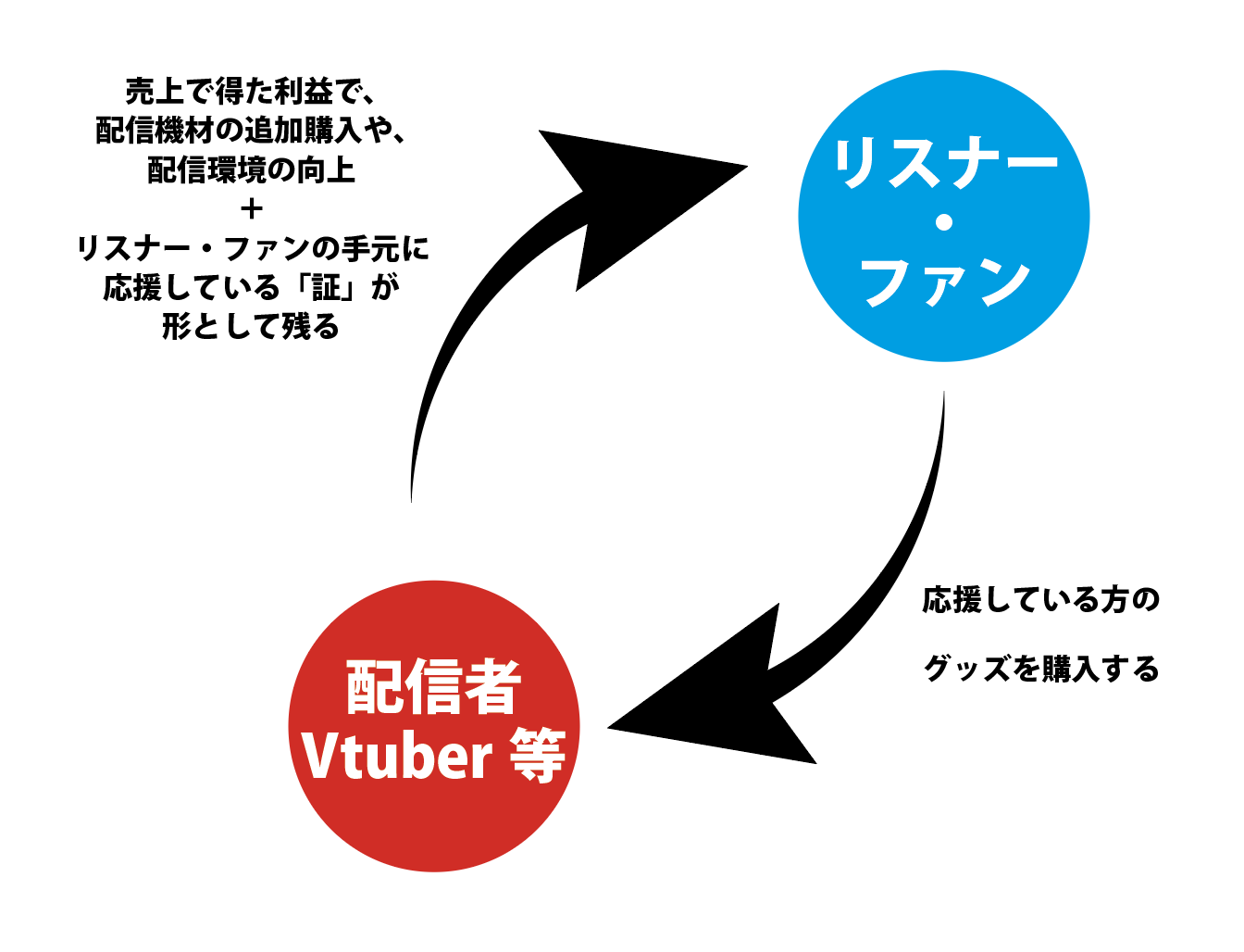 グッズを買う、と言う事はどういう事なのか。