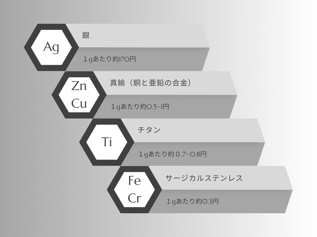 S925/950/990(銀を主とした)アクセサリーとは何？