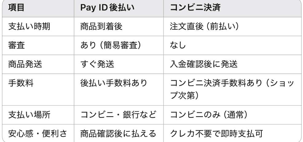 Pay ID 後払いについて‪☆