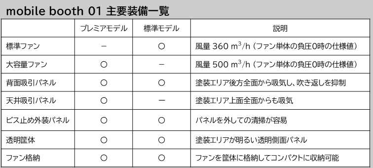 【開発秘話⑦】製品仕様を決める！ 　～標準モデルとプレミアモデル、どう違う？～