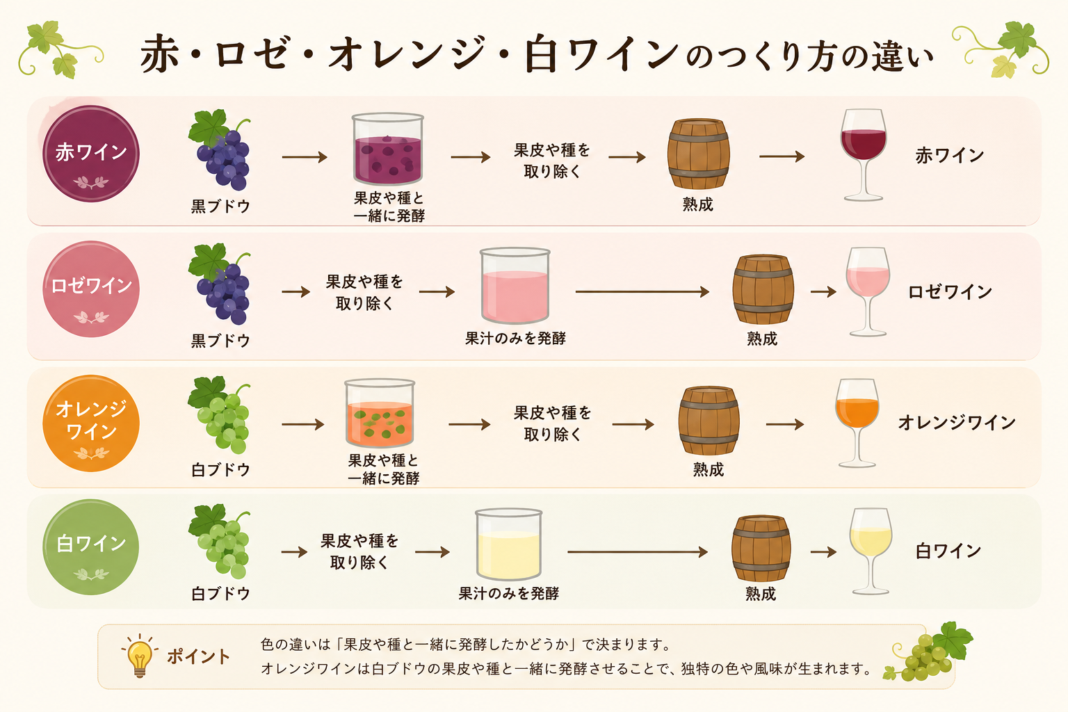 ロゼワインとオレンジワインの違い – ナチュラルワインで楽しむ色と味の魅力