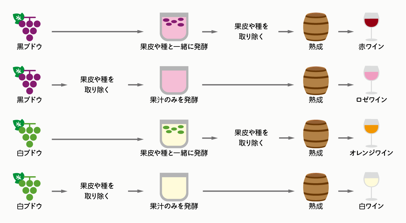 ロゼワインとオレンジワインの違い – ナチュラルワインで楽しむ色と味の魅力