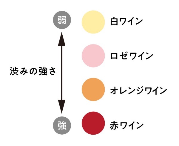 【初心者向け】ナチュラルワインの種類を徹底解説｜赤・白・オレンジ・ロゼ・泡の違いとは？