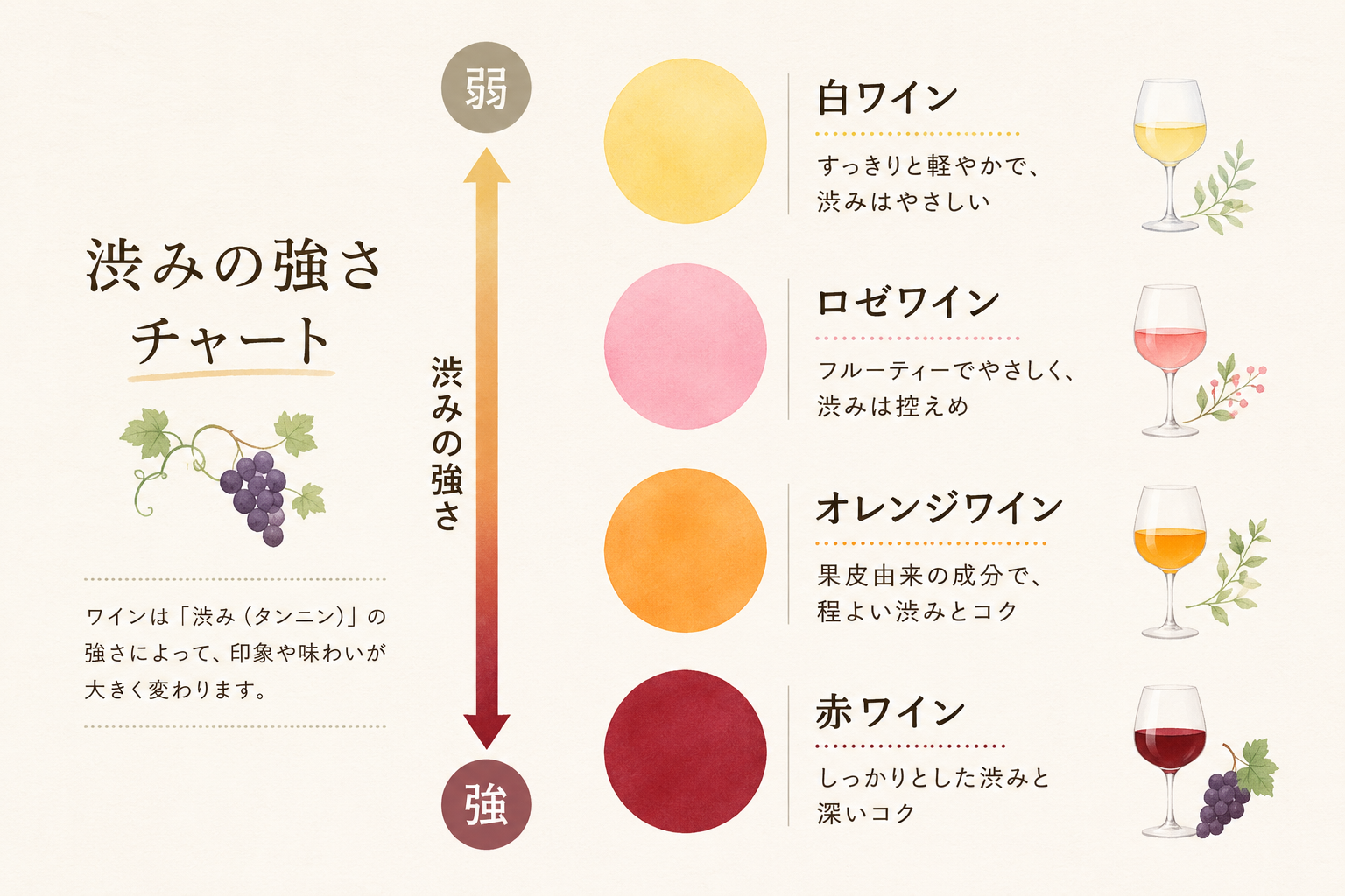 【初心者向け】ナチュラルワインの種類を徹底解説｜赤・白・オレンジ・ロゼ・泡の違いとは？