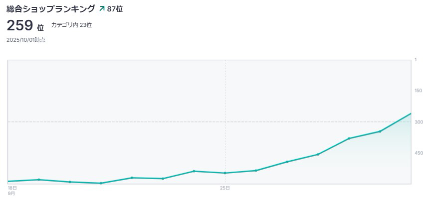 BASEカテゴリ内ランキング23位到達しました！