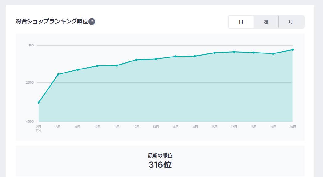 12月も5％引きクーポンを発行中です！