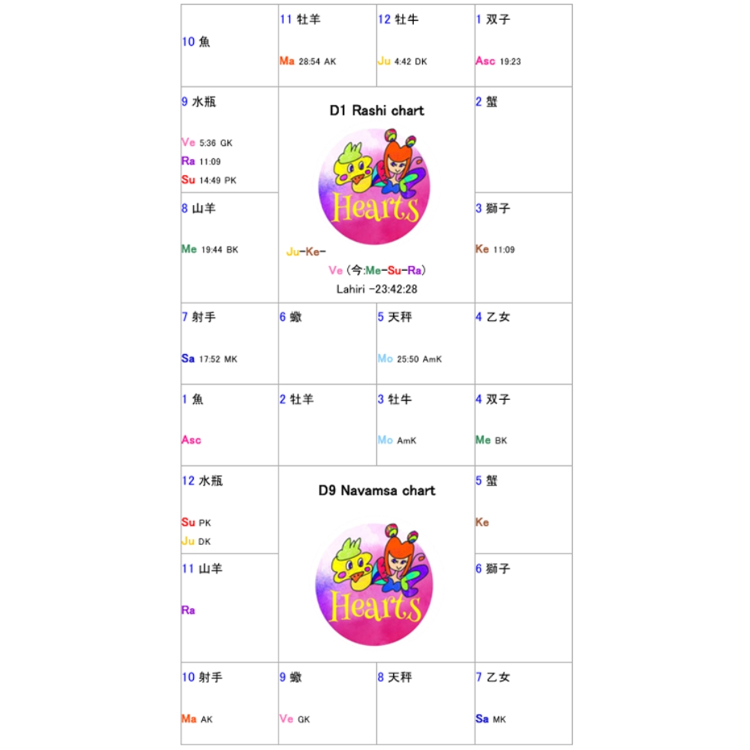 ✨インド占星術✨[南インド方式]ラーシチャート🌈独学独習まとめ🌈