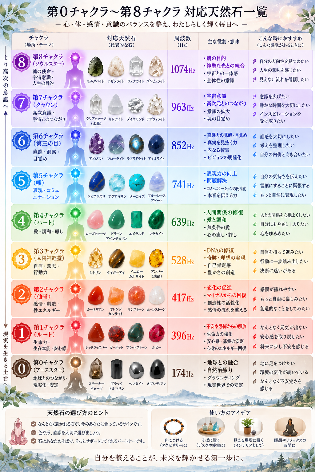 チャクラとは何か｜7チャクラと0・8チャクラの基本理解