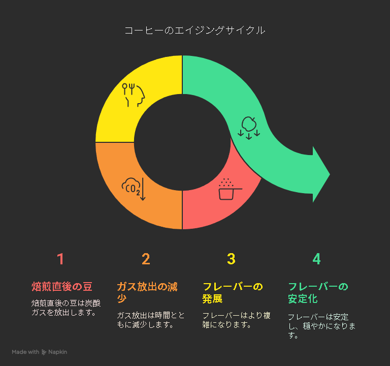 エージングを楽しむコーヒーの味わい方をご提案!