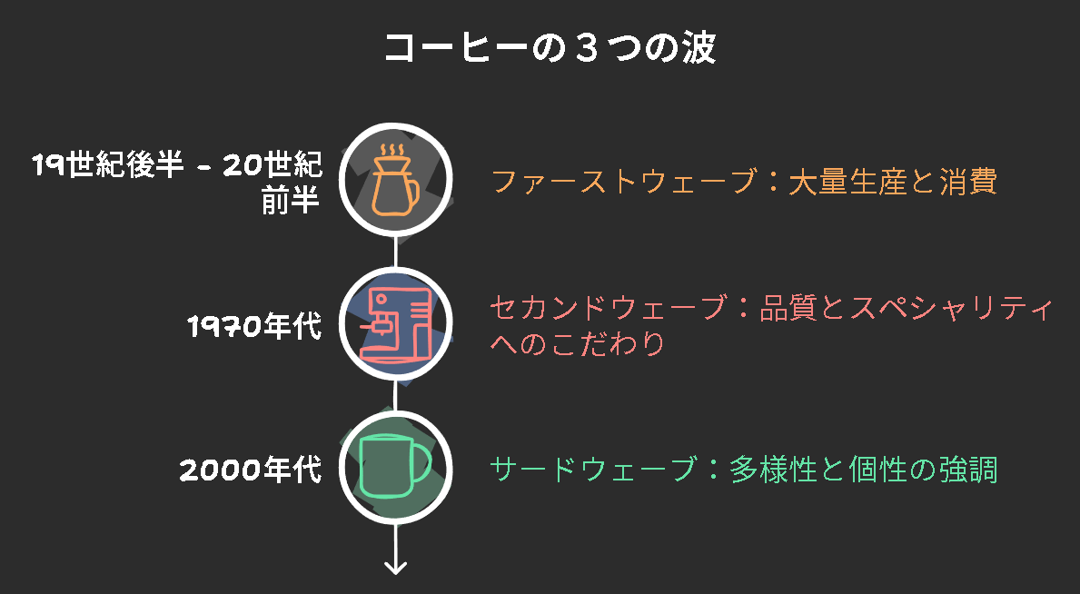 「サードウェーブコーヒー」とは？