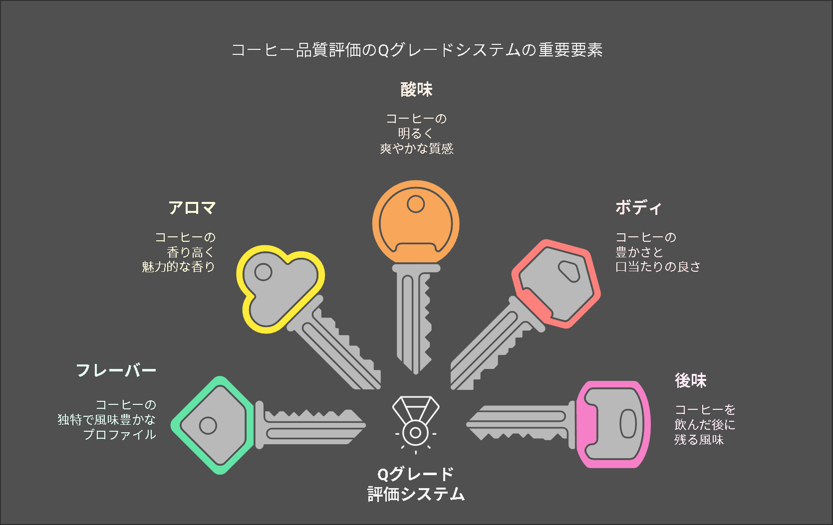 「Qグレード」という評価基準を知ろう！