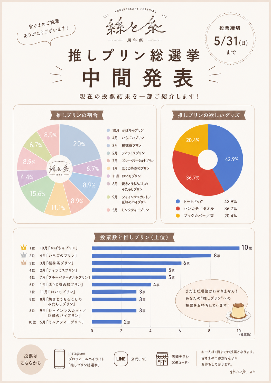 【中間発表】推しプリン総選挙、ここまでの投票結果を公開しました!|周年祭企画 第二弾