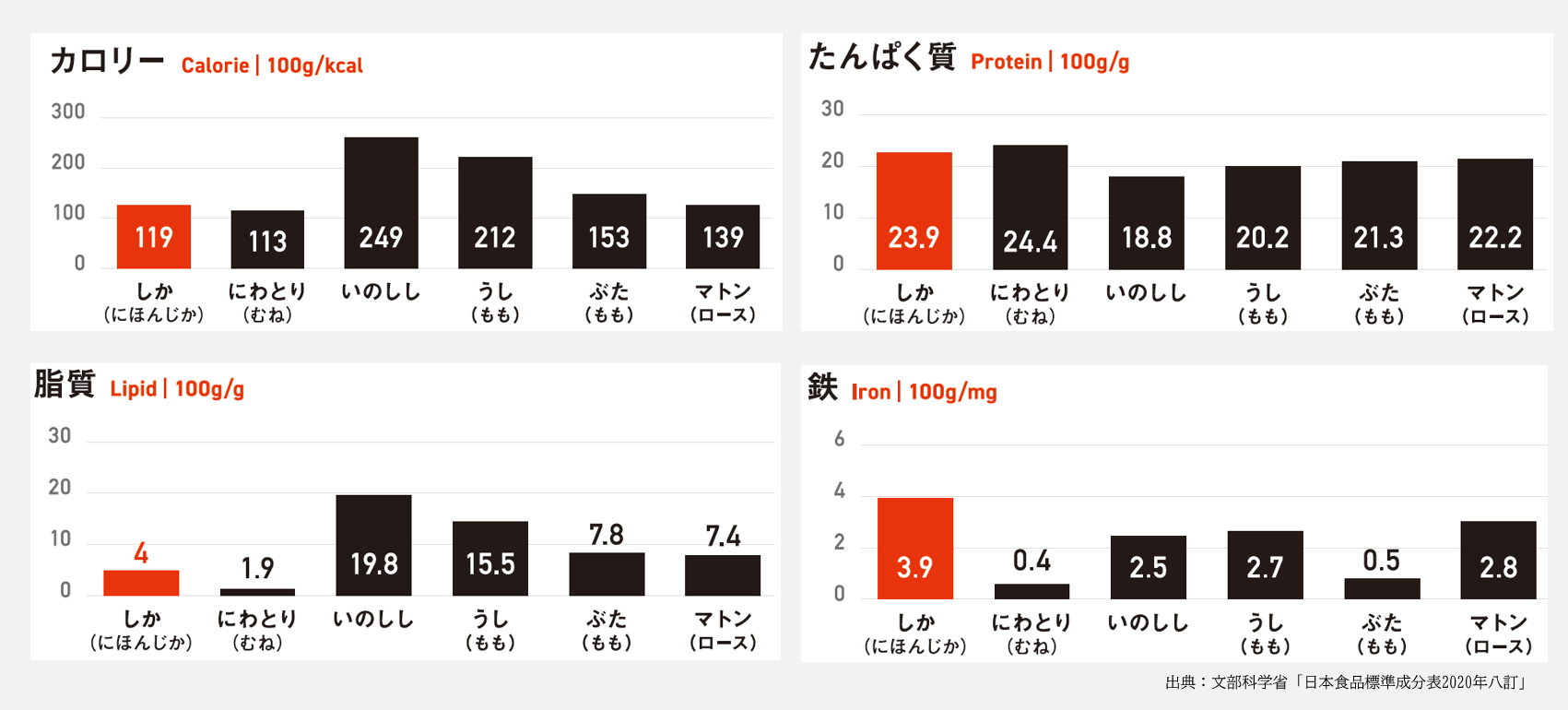 鹿肉は、ぴょんぴょん跳ねるたんぱく質だ。