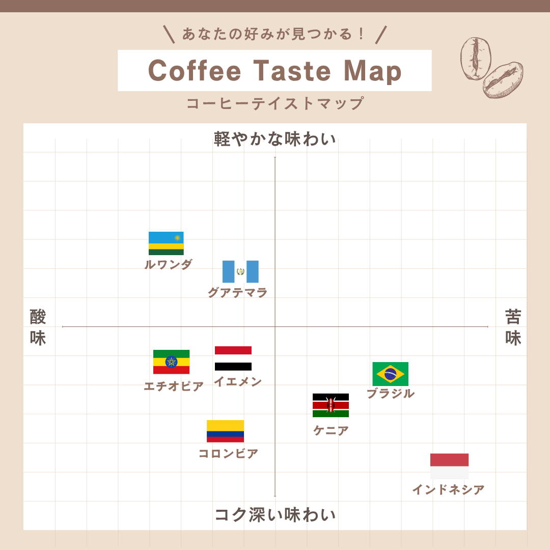 コーヒーテイストマップをつくりました。