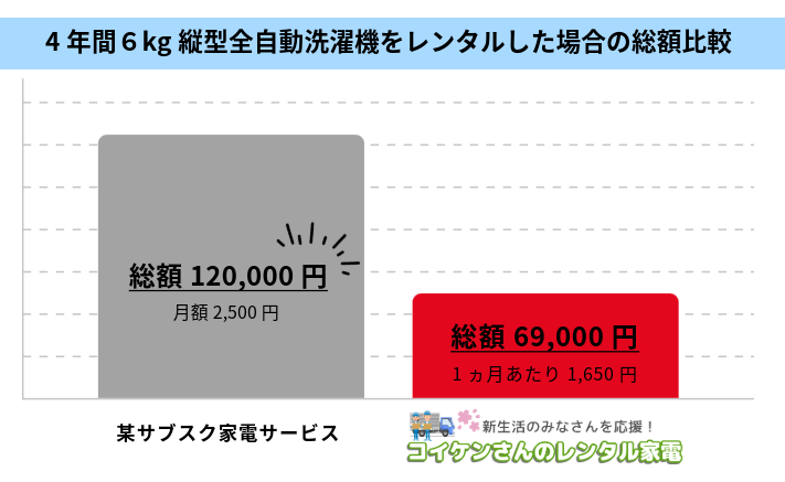 サブスクよりもお得？賢いレンタルの選び方