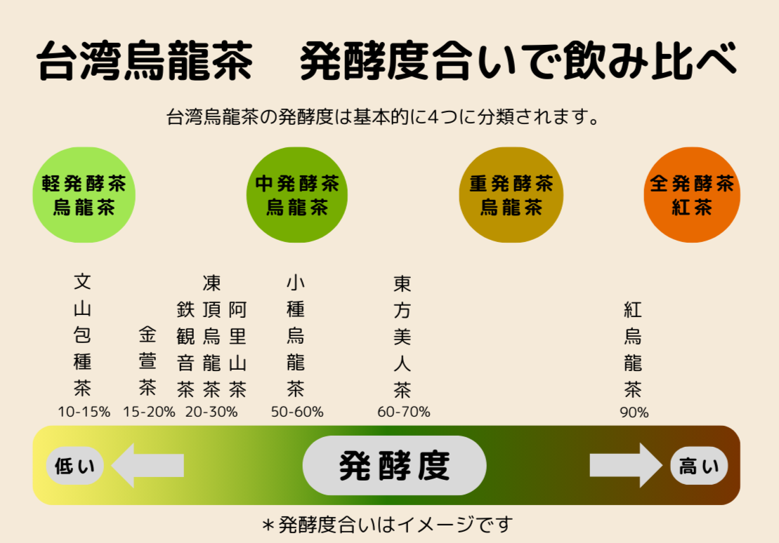 台湾茶を詳しく知る＃2【台湾烏龍茶　発酵度合い飲み比べ】