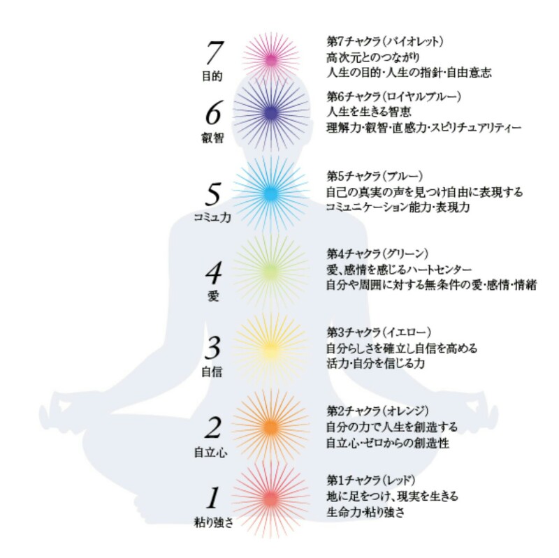 チャクラ♥エネルギーの出入り口