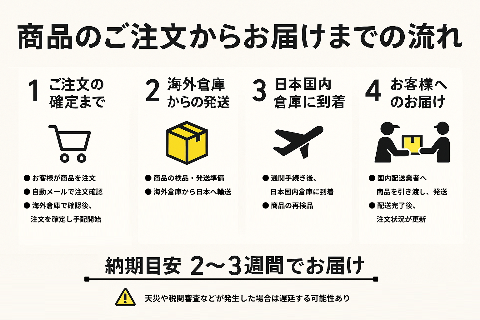 商品のご注文からお届けまでの流れ
