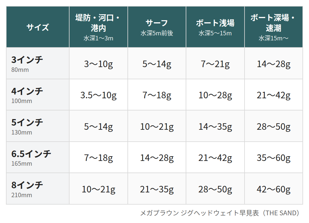 メガプラウンの使い方:サイズ別ジグヘッドの重さ早見表【正規品・THE SAND】